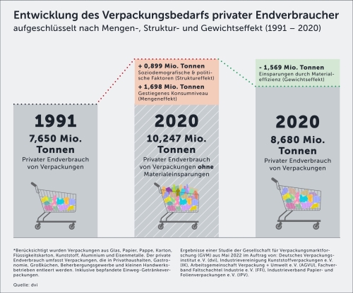0608 Infografik GVM Studie Konsum und Verpackung 2022