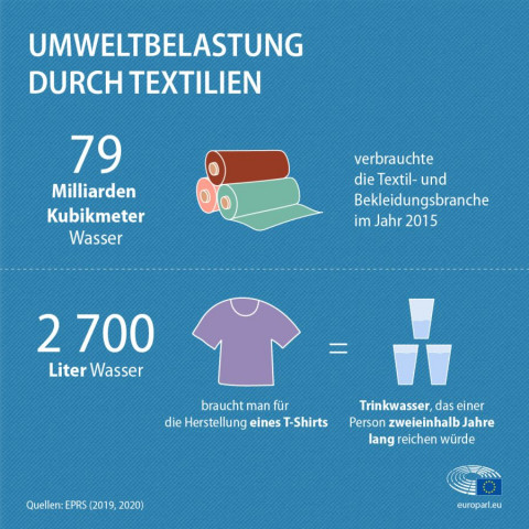 0107 EU Parl. Infografik Umweltbelastung Textilien