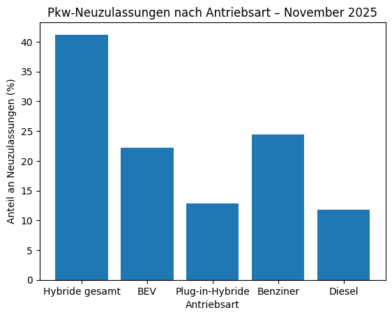 1216 pkw neuzulassungen