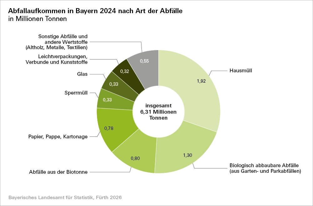 0528 Landesstatistik Bayern 3