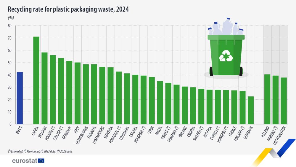 1023 Eurostat Recyclingquote Kunststoffverpackungsabfälle