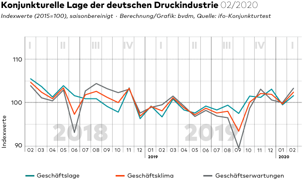 00 2020 02 28 PI Geschaeftsklima web