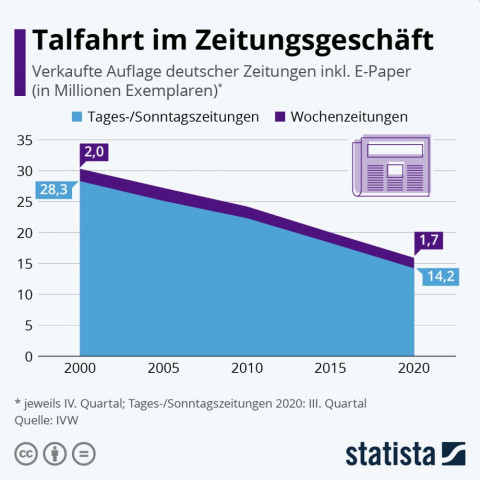 0329 Statista Talfahrt Zeitungsgeschäft