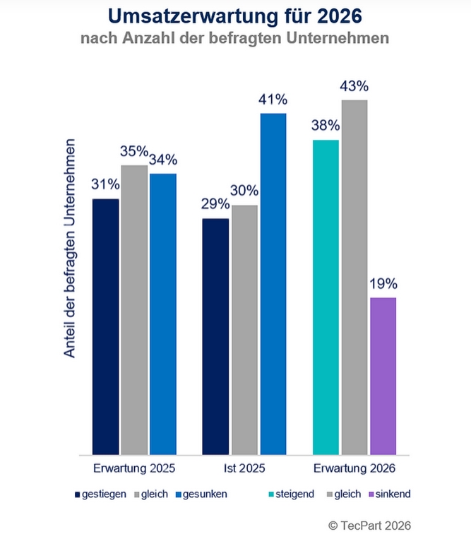 0413 TecPart Umsatzerwartung