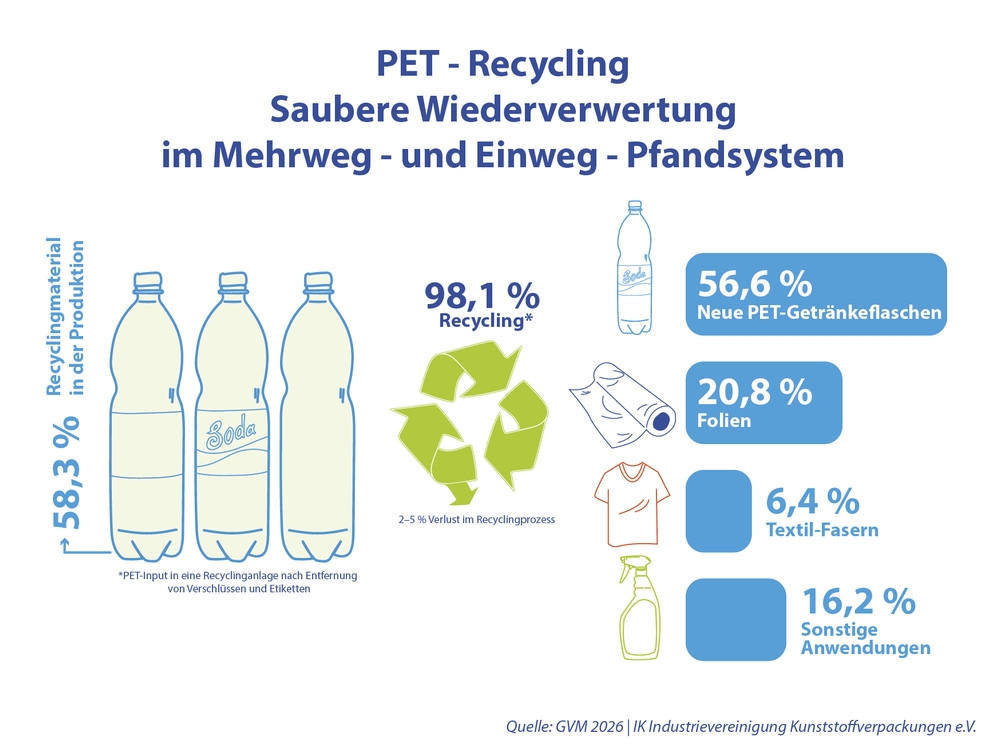 1002 GVM5 PET Recycling 2026