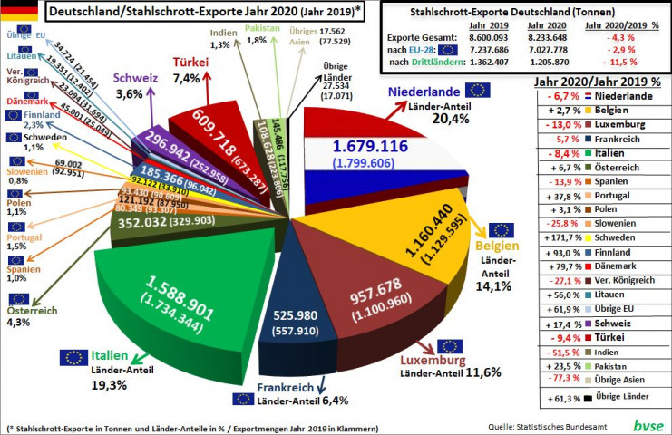 0308 Stahlschrott Exporte 2020