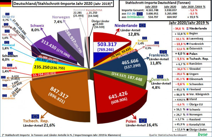 0308 Stahlschrott Importe 2020