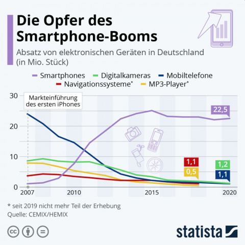 1018 Statista Smartphone Boom