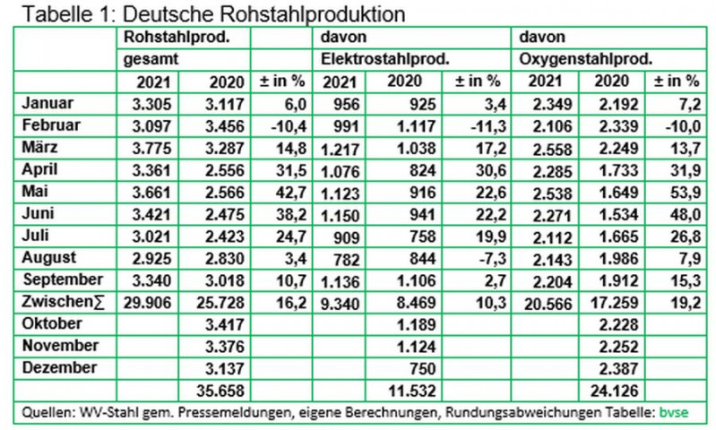 1020 Deutsche Rohstahlproduktion