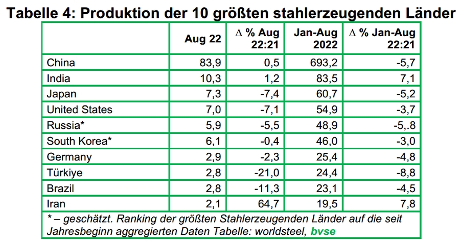 0926 Weltrohstahlproduktion 2