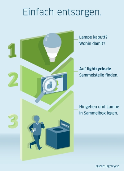 0422 Lighcycle Infografik