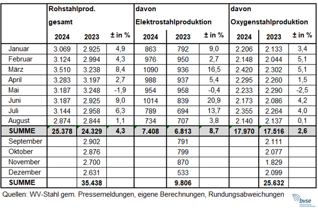 0927 stahlerzeugung