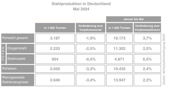 Rohstahlproduktion Mai
