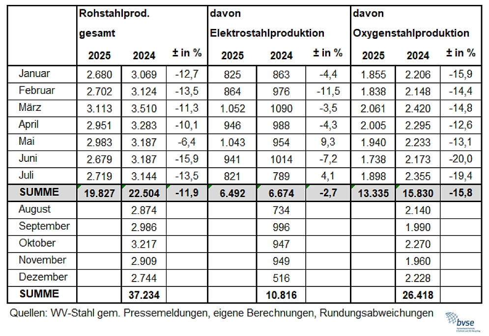 0821 Deutsche Rohstahlproduktion