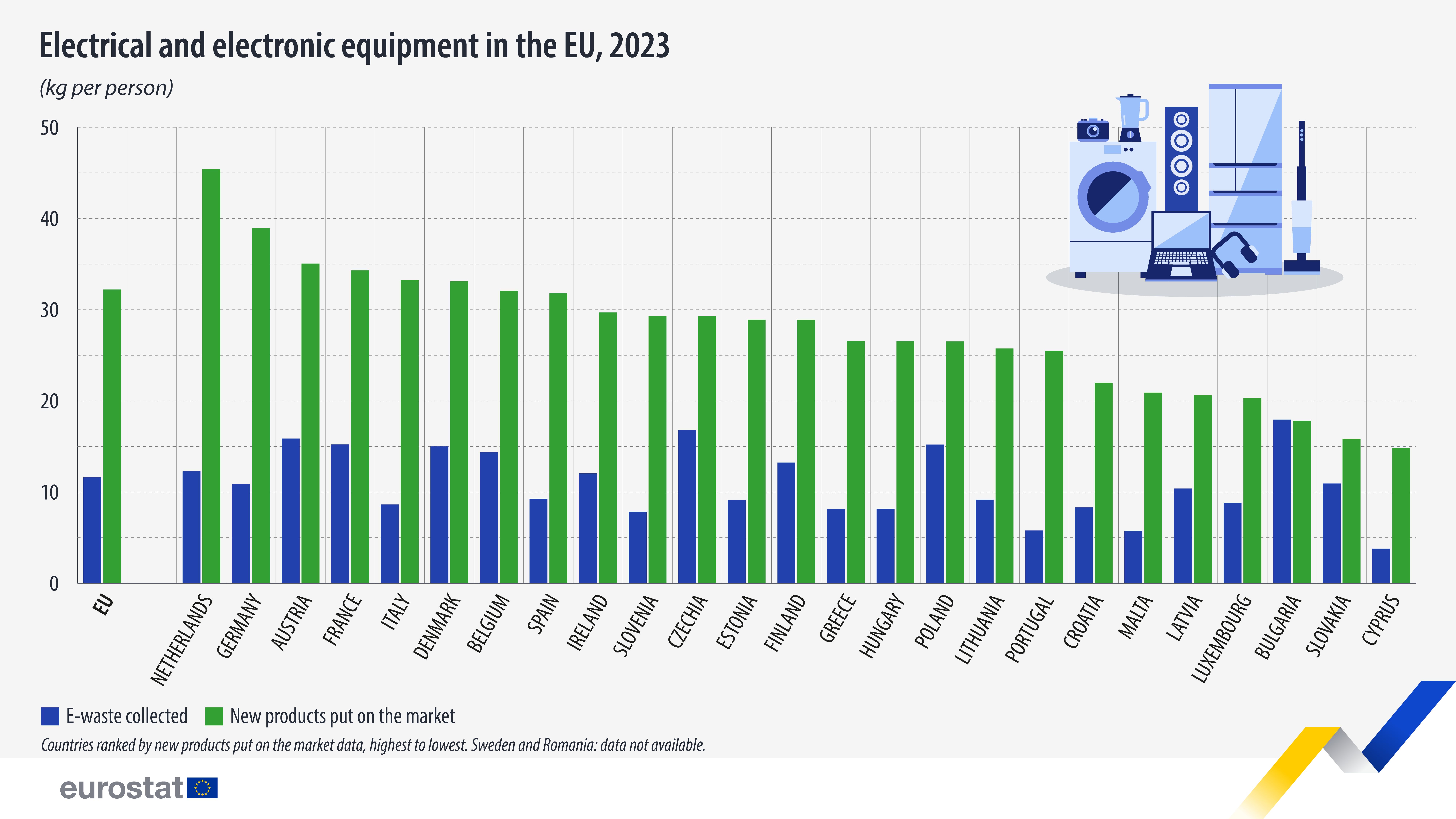 1104 Eurostat2 E Waste collected new products