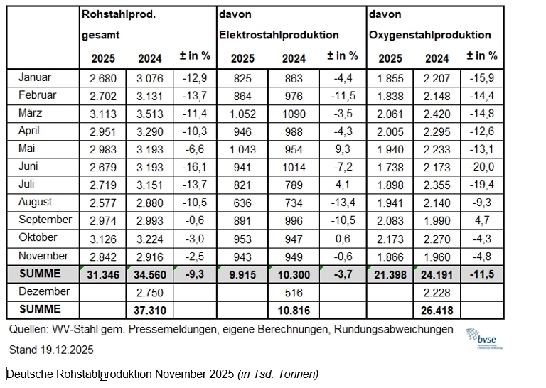 1219 Rohstahl November
