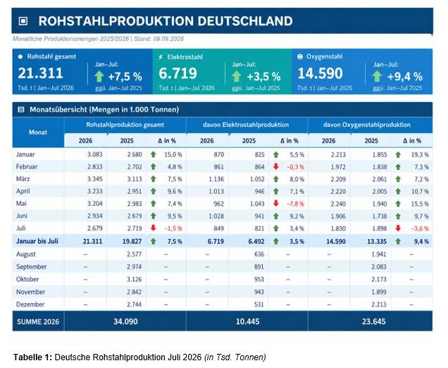 0909 rohstahlproduktion
