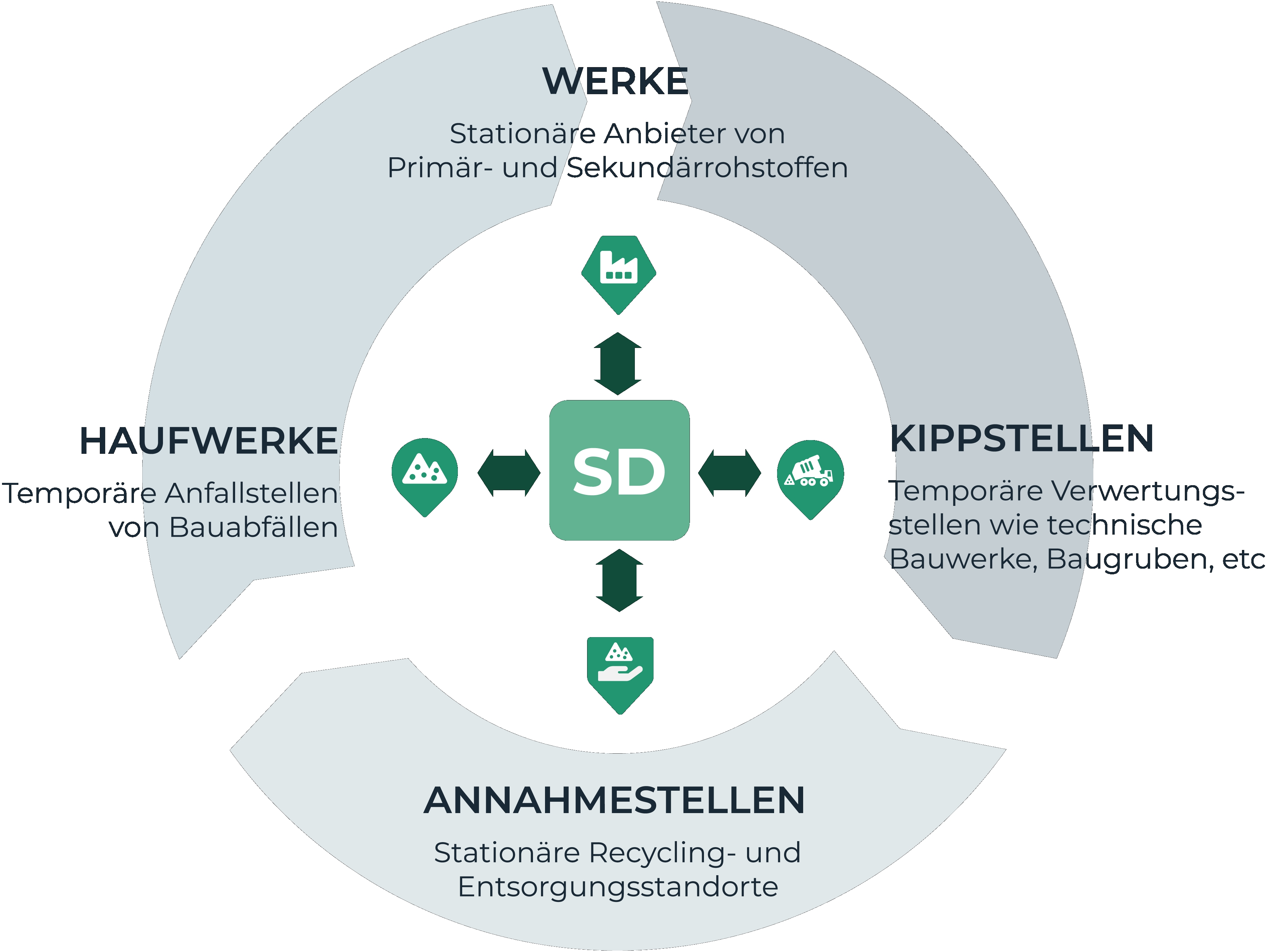 Grafik SDC circular Pfade