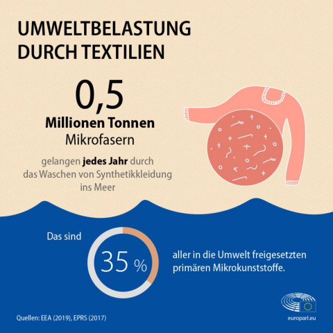 0107 EU Parl. Infografik2 Umweltbelastung Textilien