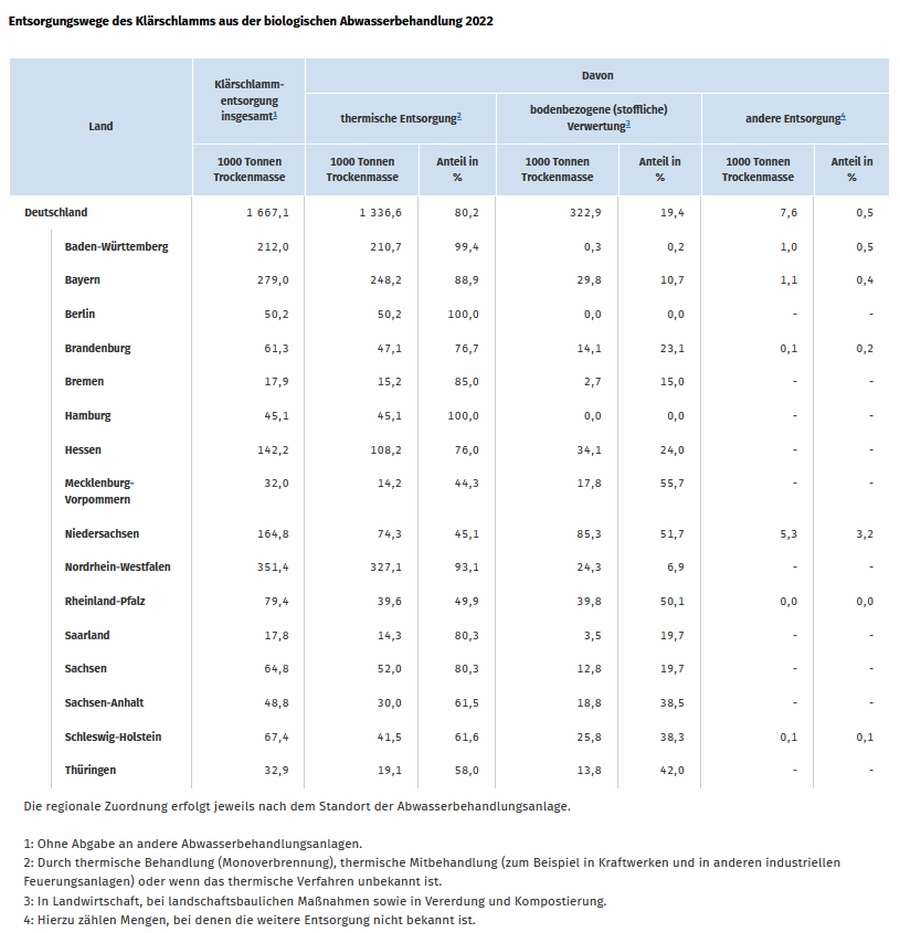 1220 Destatis Klärschlammentsorgung