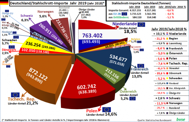 200302 Dt Schrottaussenhandel Grafik1