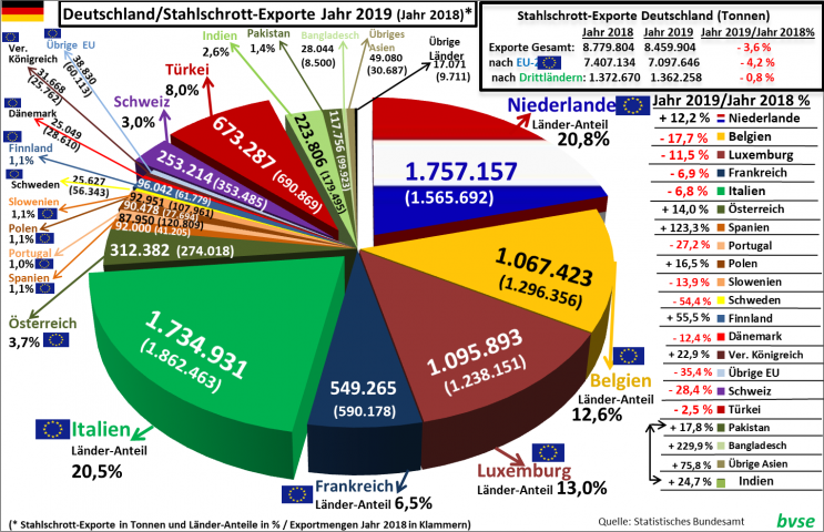 200302 Dt Schrottaussenhandel Grafik2