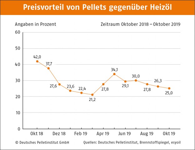 10 15 Preisvorteil on Pellets gegenber Heizl Oktober 2019 DEPI Preisvorteil Pellets Oel Oktober 191016