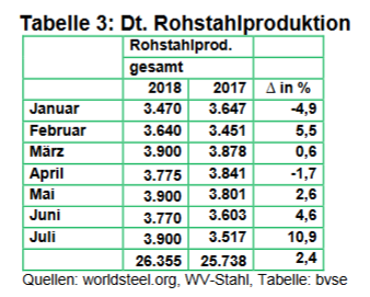 09 11 Deutsche Rohstahlproduktion
