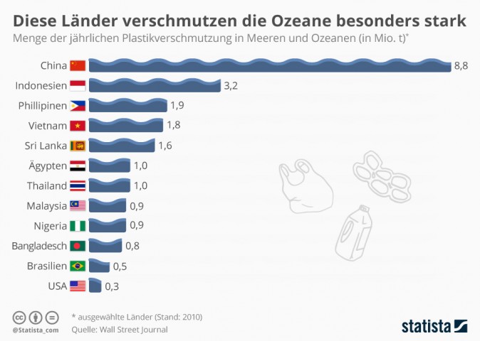 08 06 Destatis infografik 14944 jaehrliche plastikverschmutzung im meer pro land n
