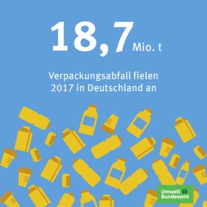 11 18 UBA Verpackungsabfall Deutschland